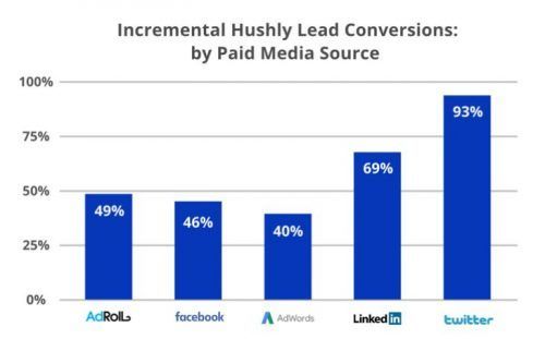 How to Improve the Lead Conversion Rate for Net New Users (Part 2)