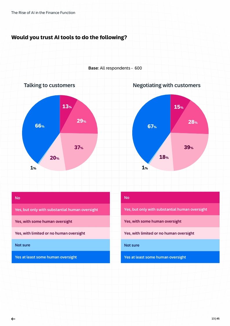 The Rise of AI in the Finance Function