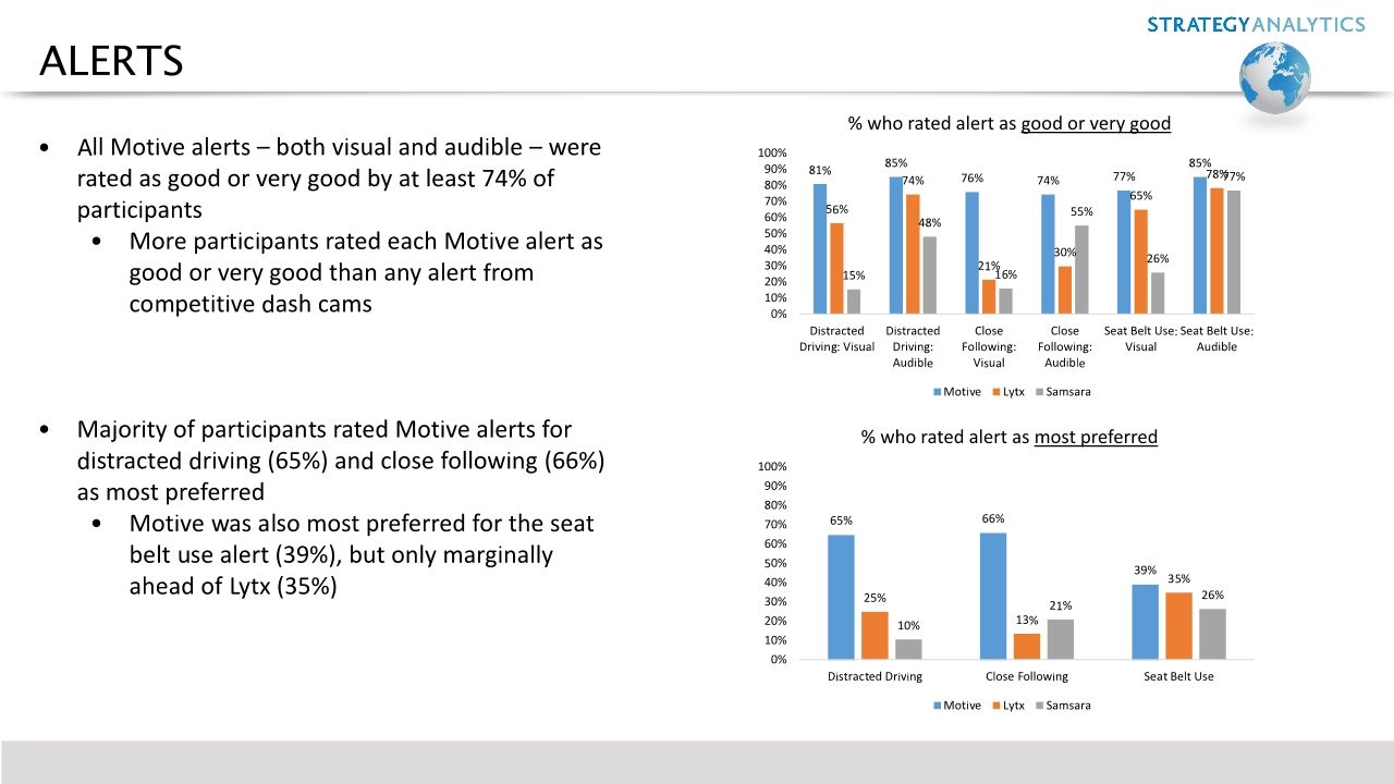 Strategy Analytics AI Dash Cam Benchmarking Report