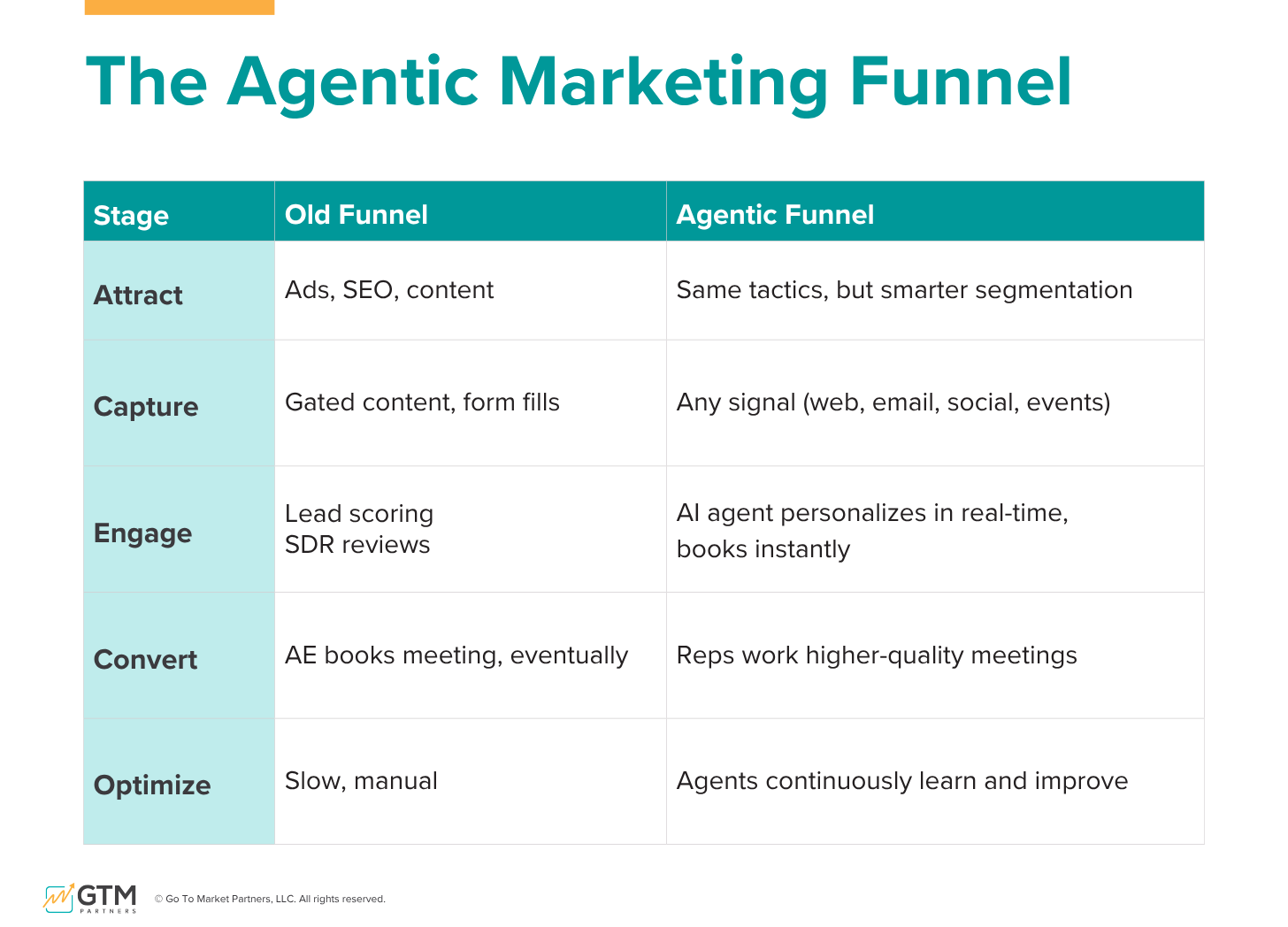 Agentic Marketing: Inbound is Just the Beginning