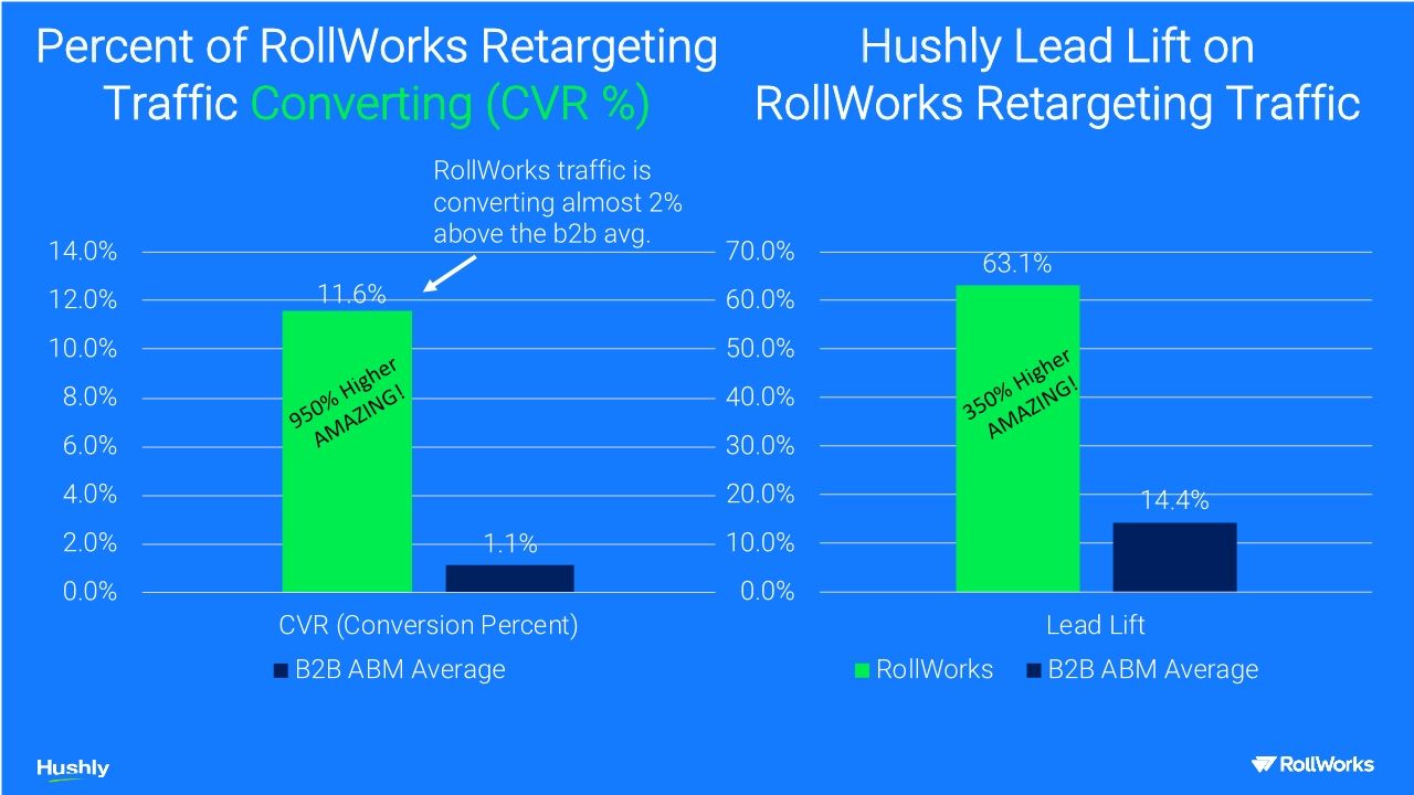 RollWorks & Hushly Webinar: 2020 Joint Customer Results