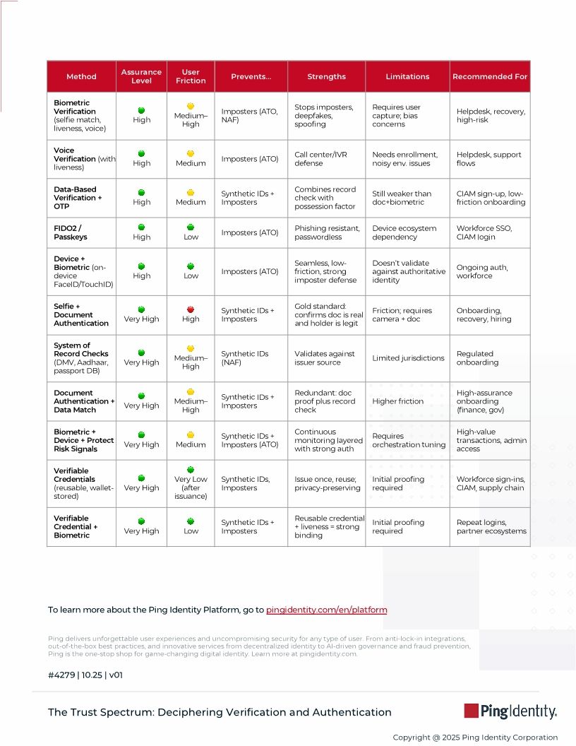 The Trust Spectrum: Deciphering Verification and Authentication