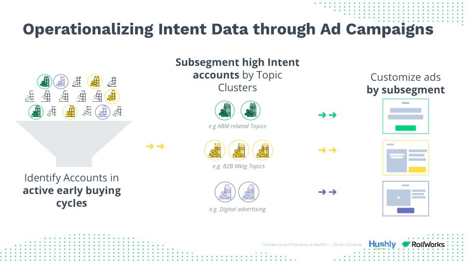 Webinar Slides: RollWorks & Hushly / The Secrets to Maximizing the Impact of B2B Advertising