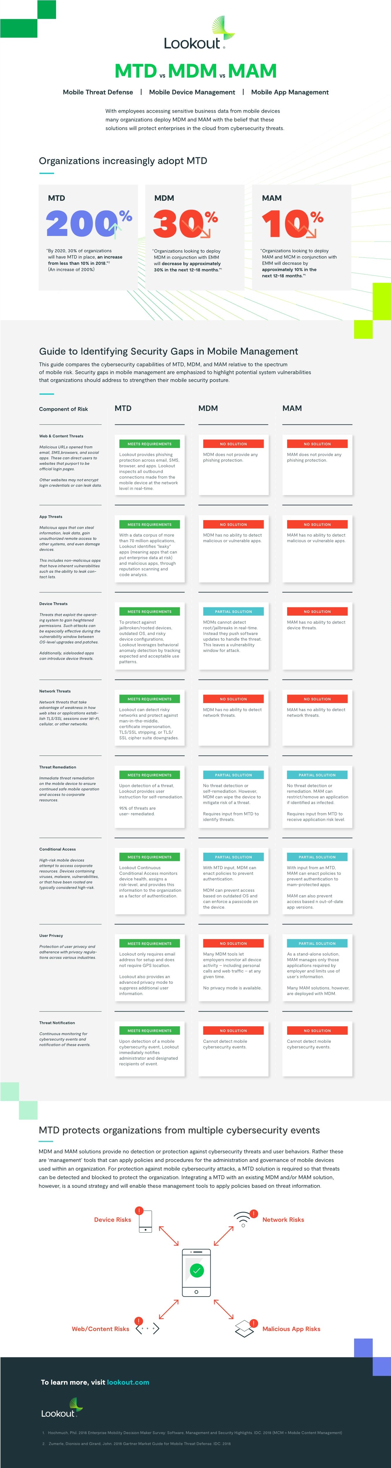 MTD vs MDM vs MAM Comparison