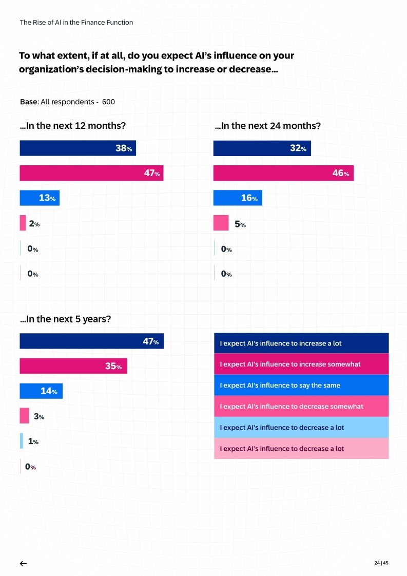 The Rise of AI in the Finance Function