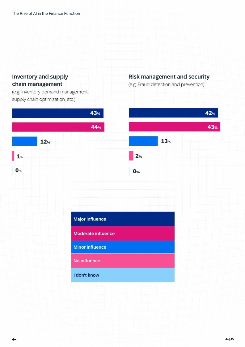 The Rise of AI in the Finance Function