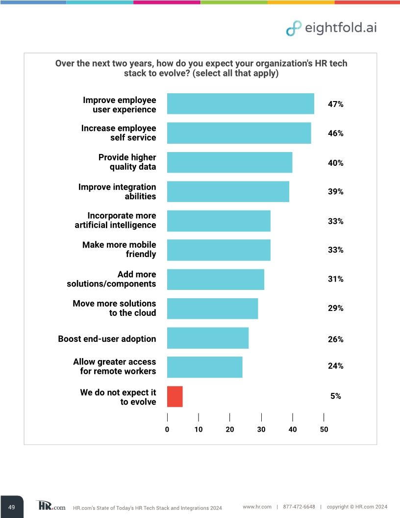 HR.com’s state of today’s HR tech stack and integrations