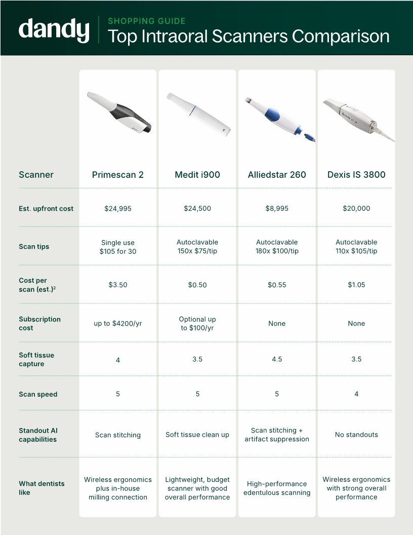 Top Intraoral Scanners Comparison