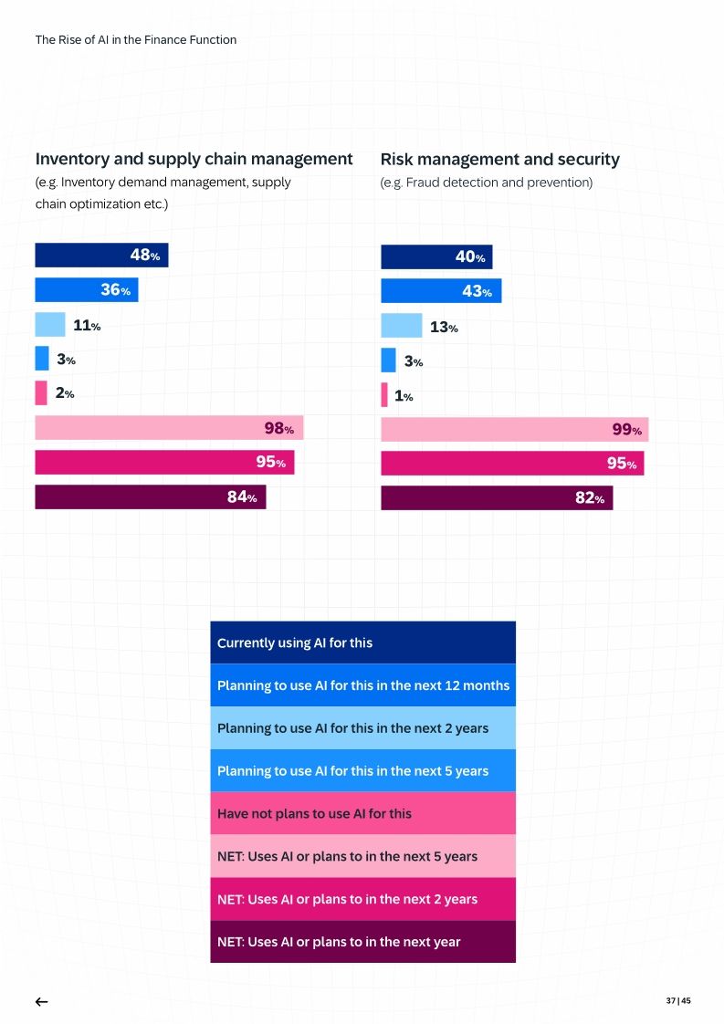 The Rise of AI in the Finance Function