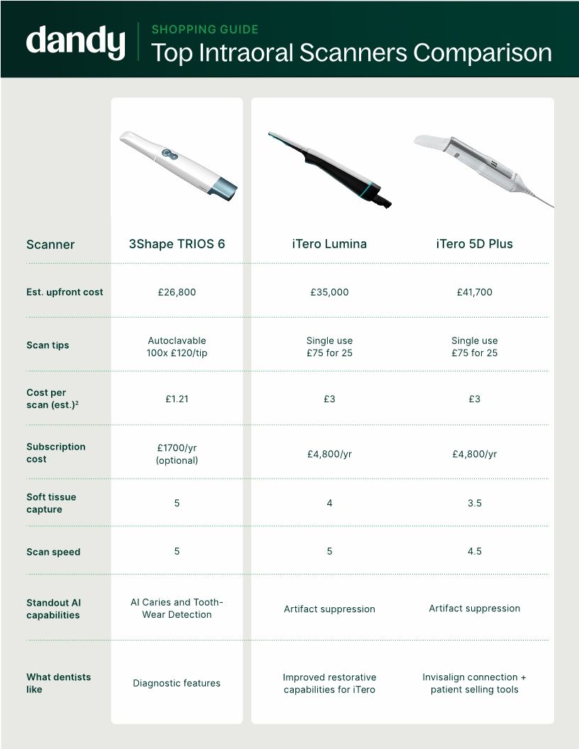 UK: Top Intraoral Scanners Comparison Guide