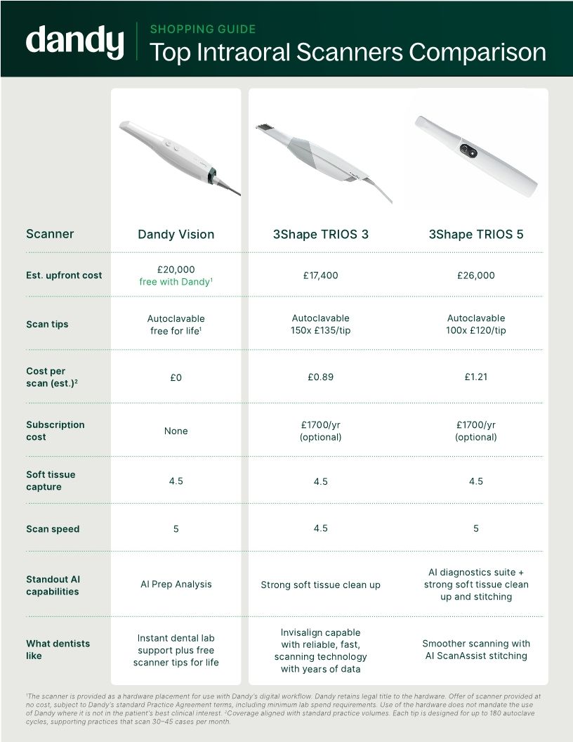UK: Top Intraoral Scanners Comparison Guide