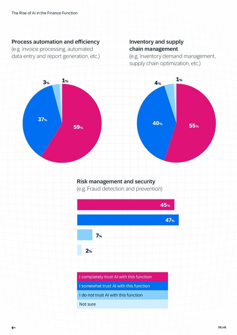 The Rise of AI in the Finance Function