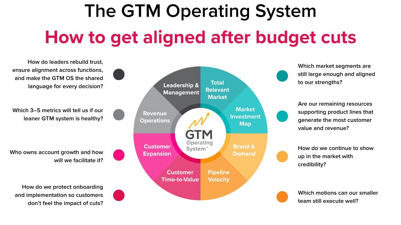 How to Use the GTM Operating System to Recalibrate After Budget Cuts or a RIF