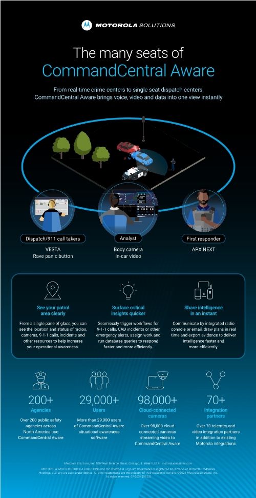 CommandCentral Aware User Infographic