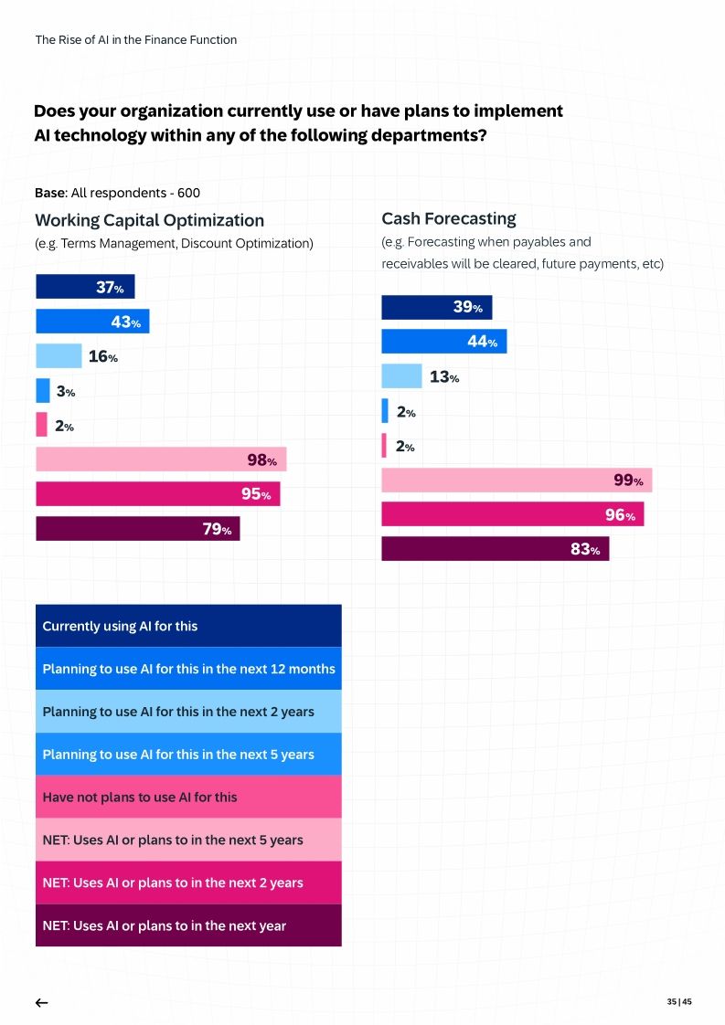 The Rise of AI in the Finance Function