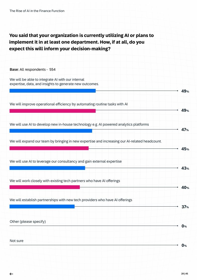 The Rise of AI in the Finance Function