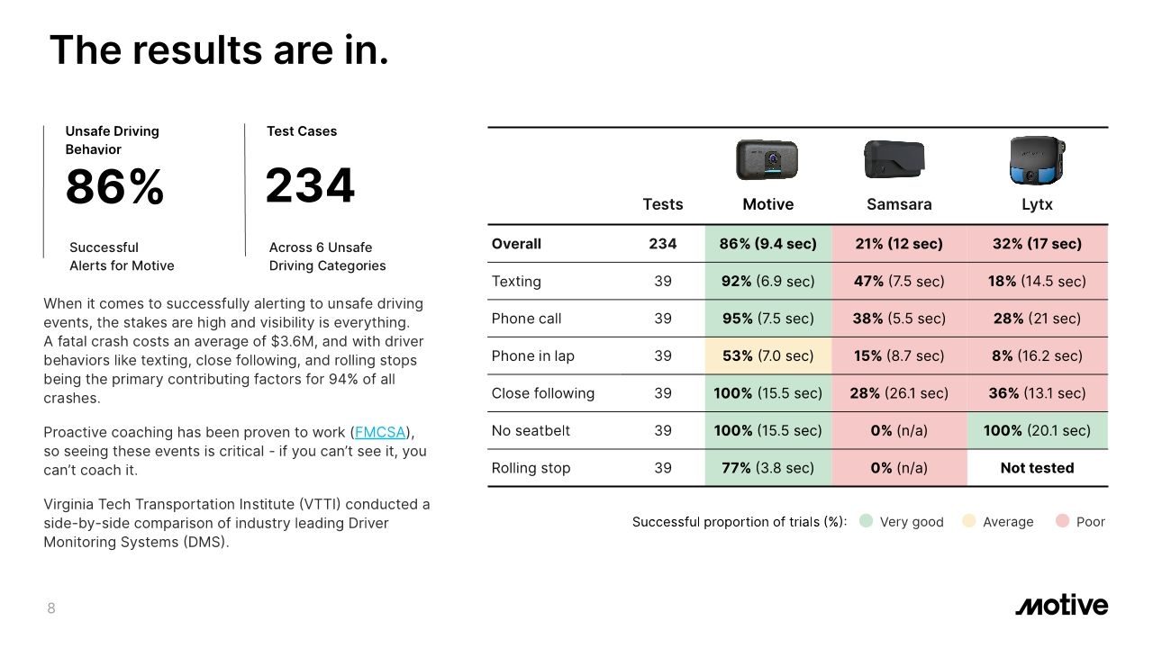 VTTI AI Dash Cam Performance Benchmark Testing Summary