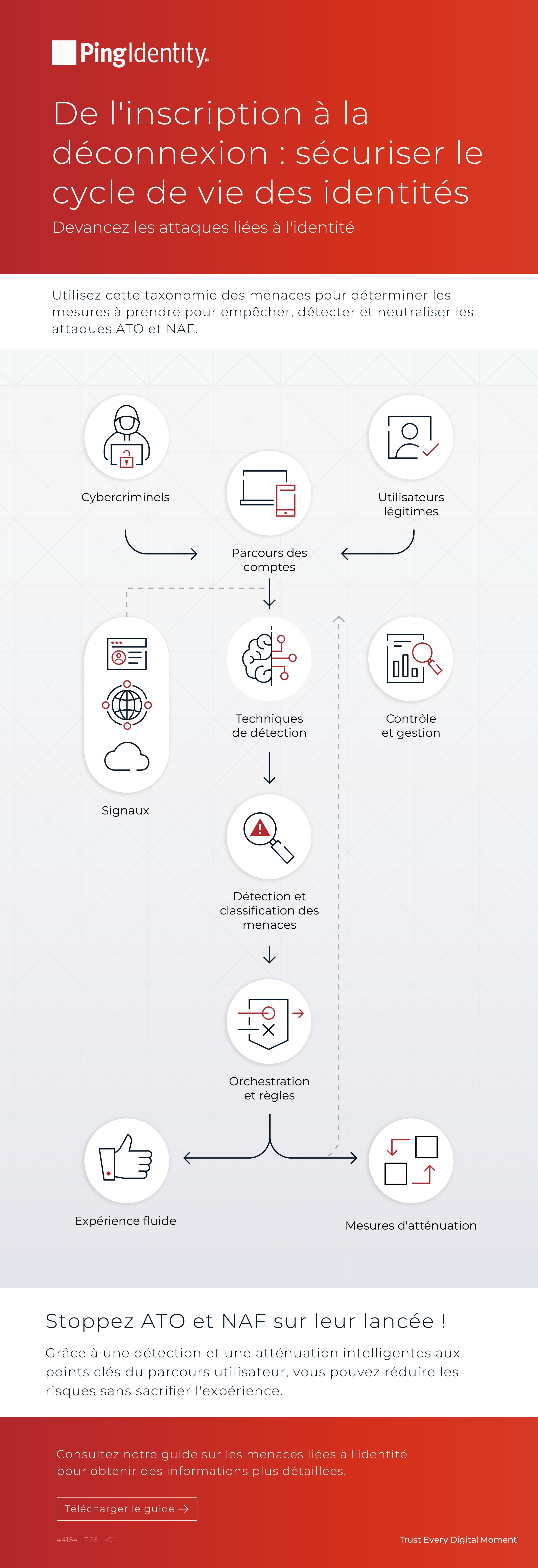 De l'inscription à la déconnexion : sécuriser le cycle de vie des identités