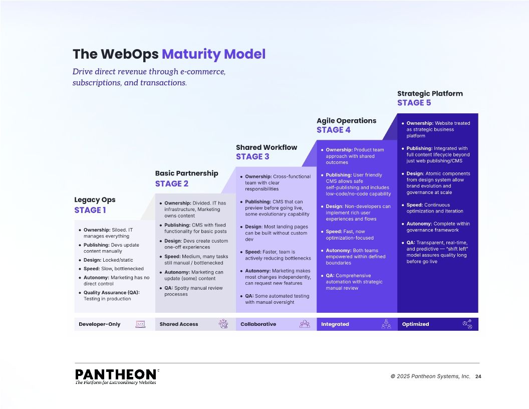 The Five Jobs of the Modern Web