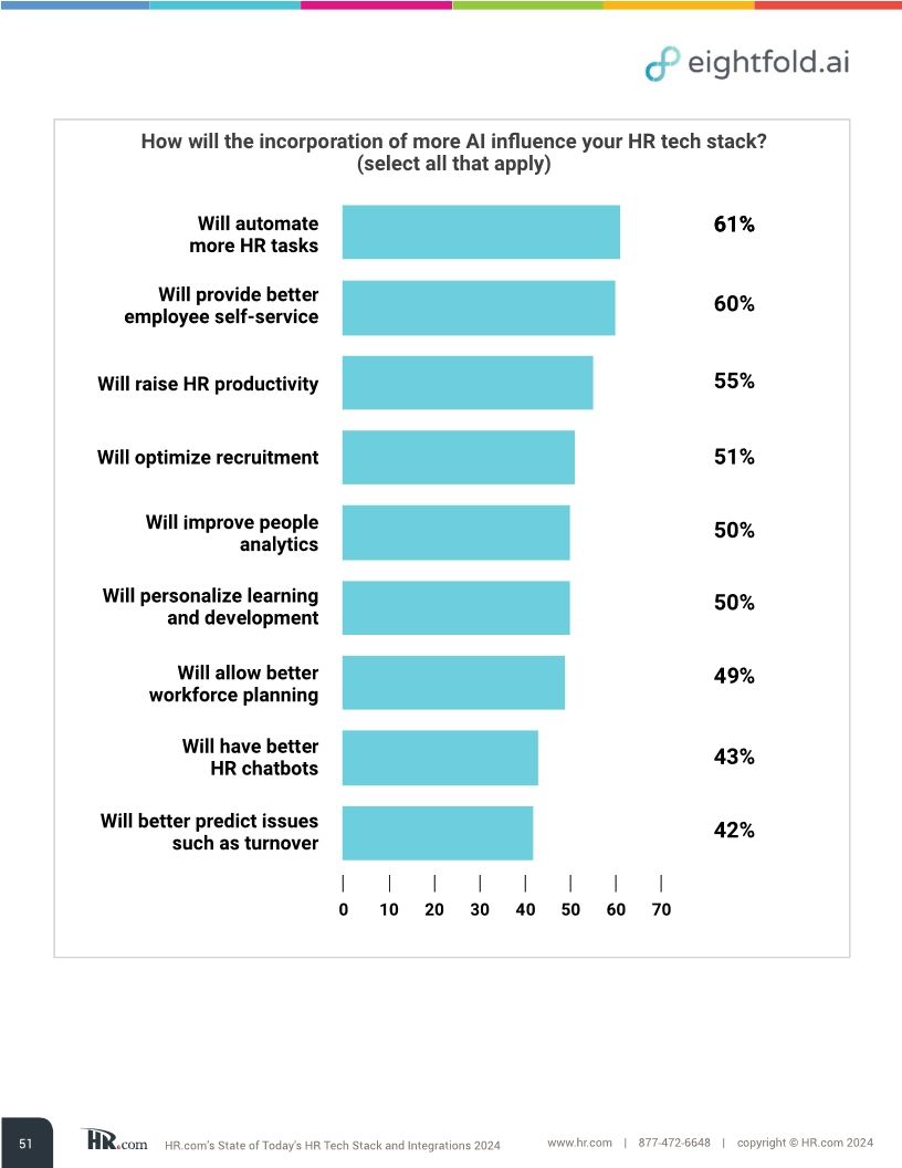HR.com’s state of today’s HR tech stack and integrations