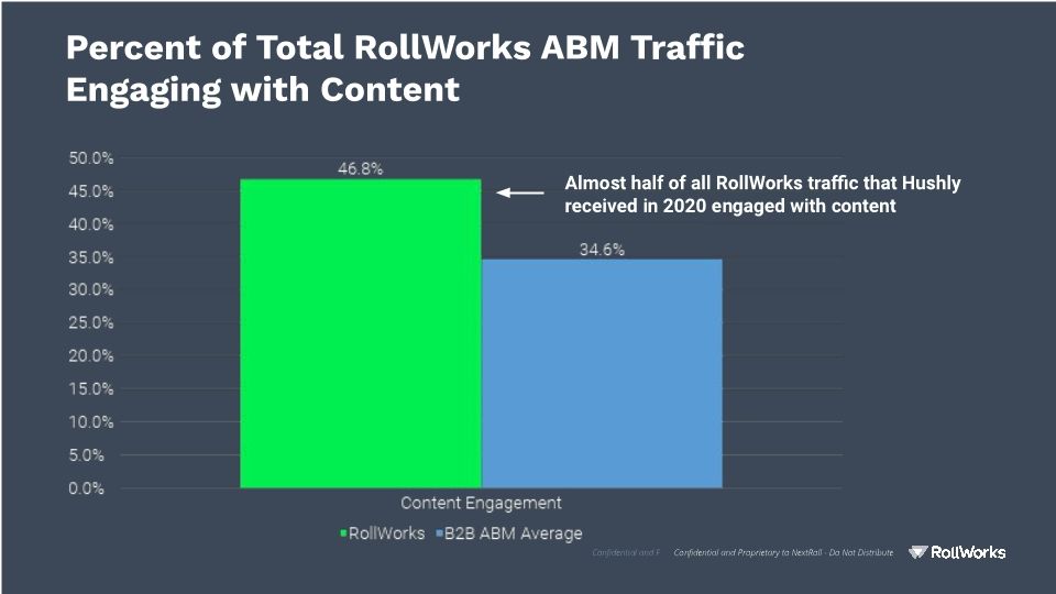 Webinar Slides: RollWorks & Hushly / The Secrets to Maximizing the Impact of B2B Advertising