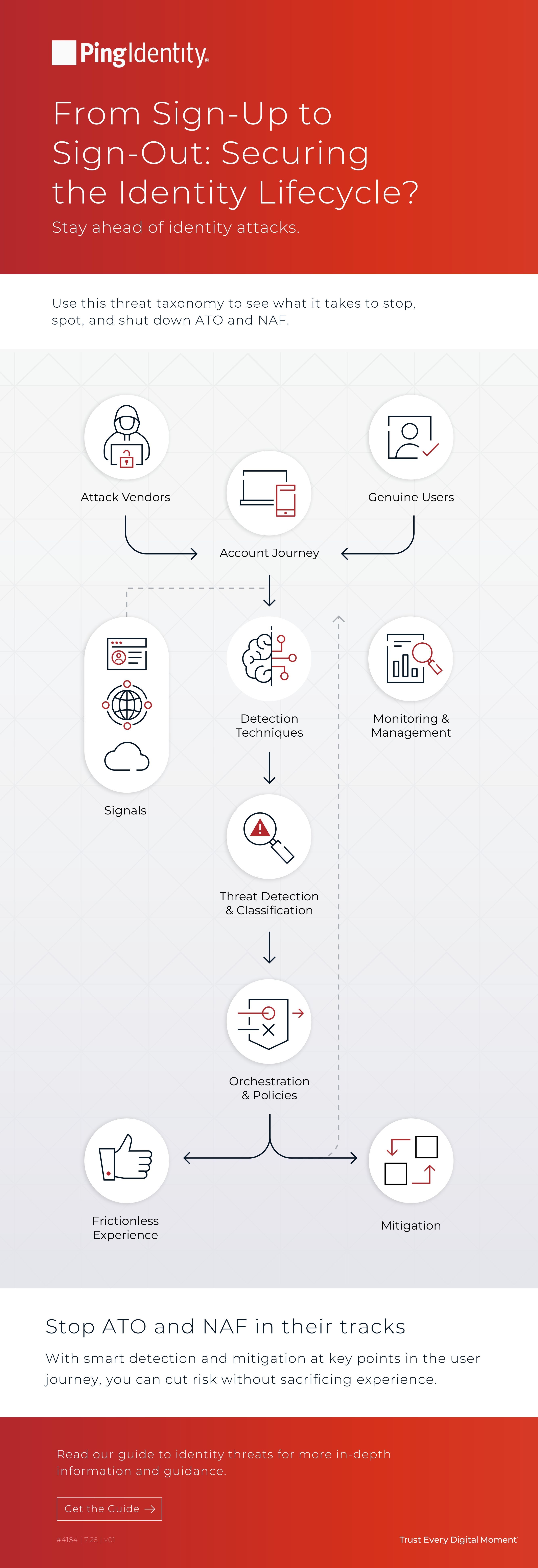 From Sign-Up to Sign-Out: Securing the Identity Lifecycle?
