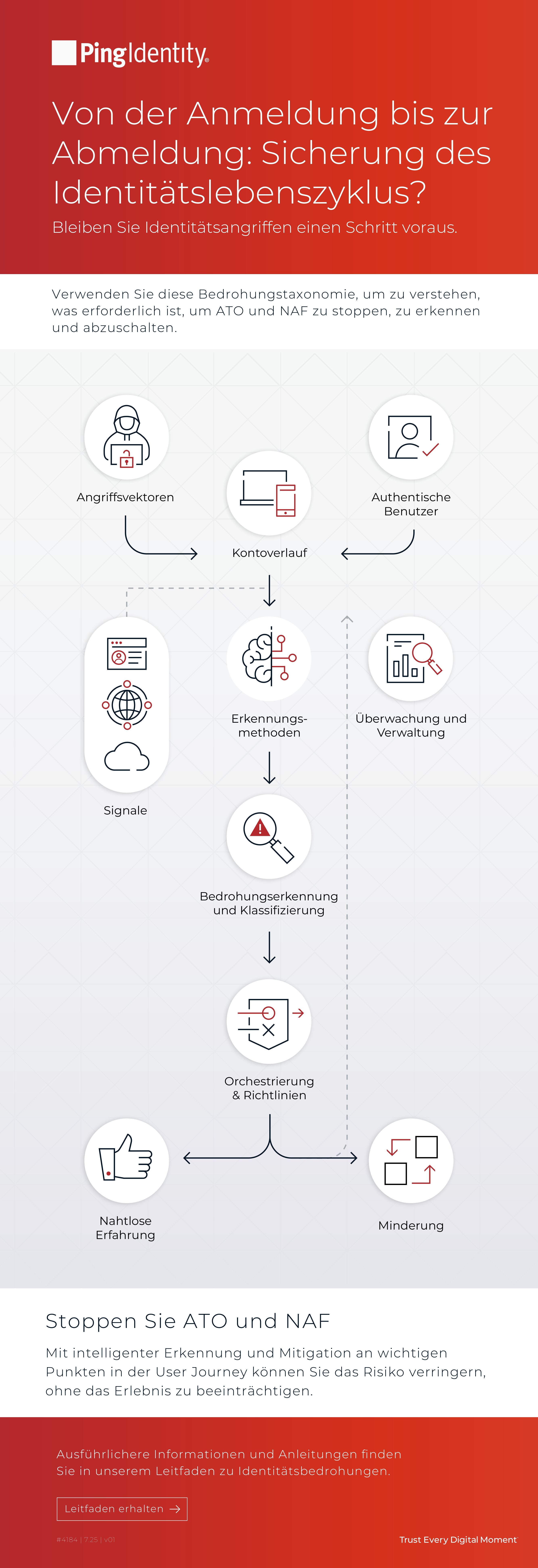Von der Anmeldung bis zur Abmeldung: Sicherung des Identitätslebenszyklus?