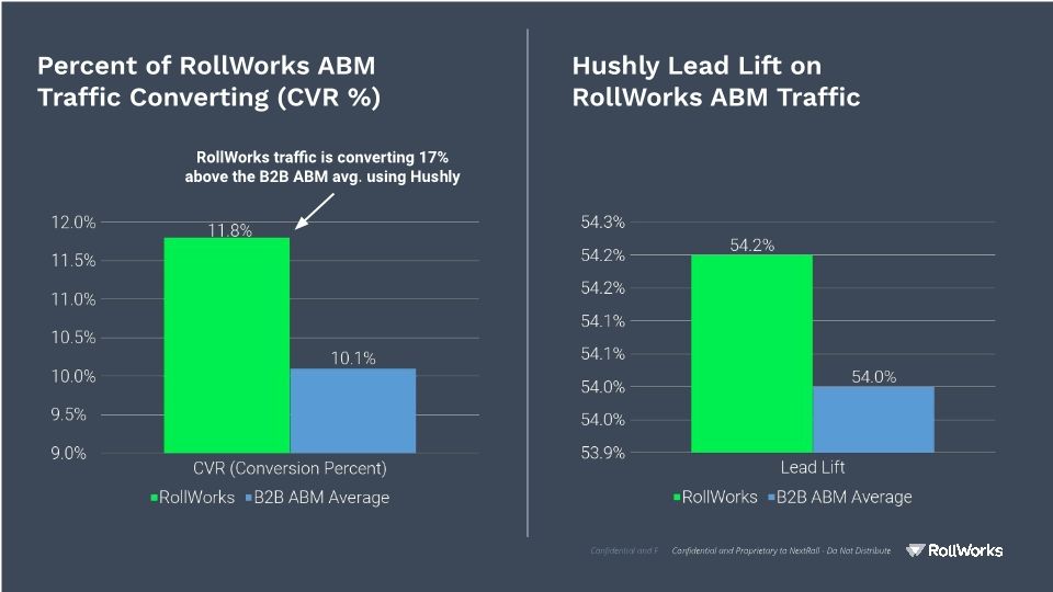 Webinar Slides: RollWorks & Hushly / The Secrets to Maximizing the Impact of B2B Advertising