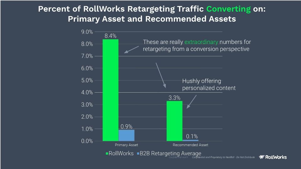 Webinar Slides: RollWorks & Hushly / The Secrets to Maximizing the Impact of B2B Advertising