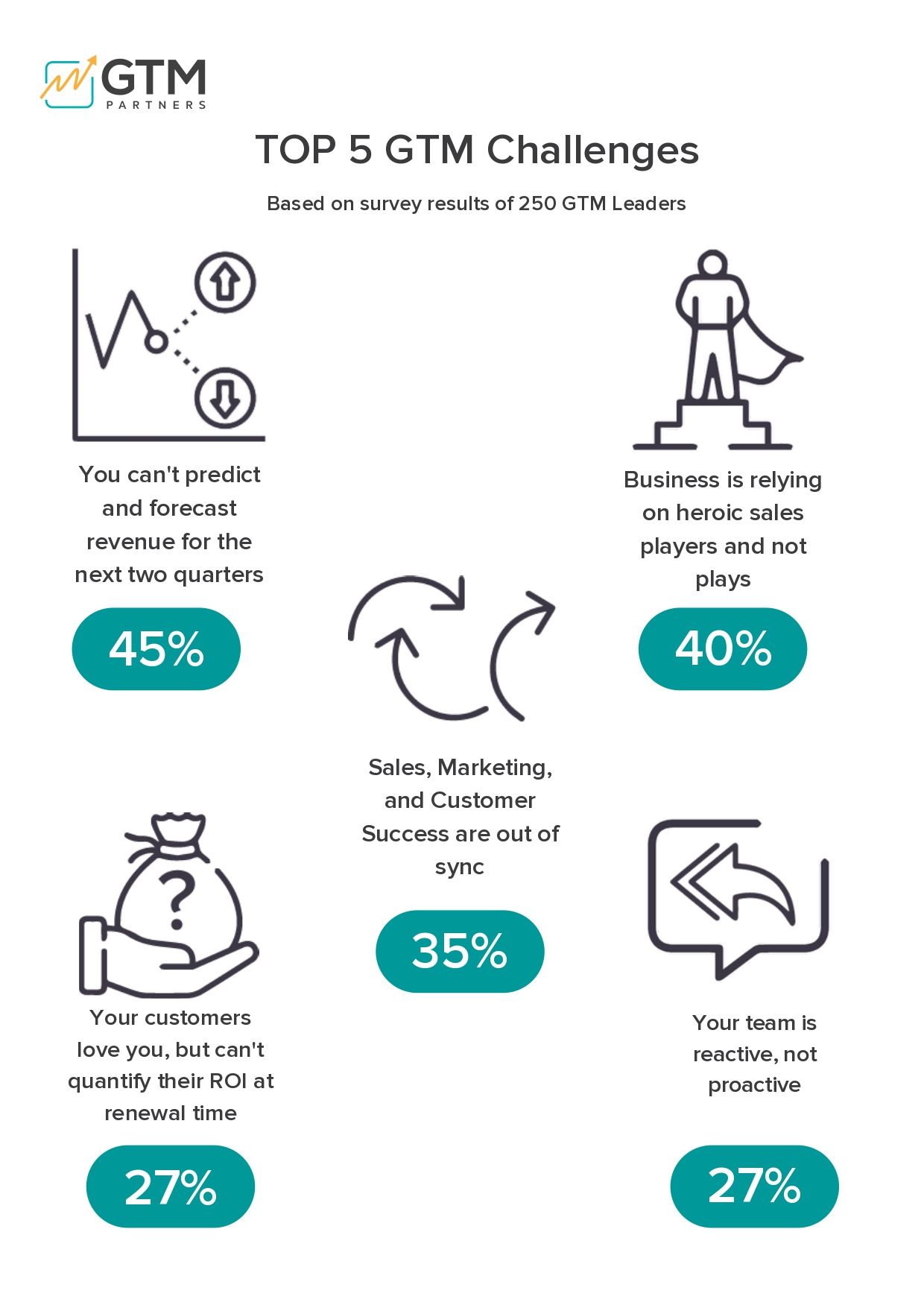 15 REASONS Why your Go-To-Market is broken