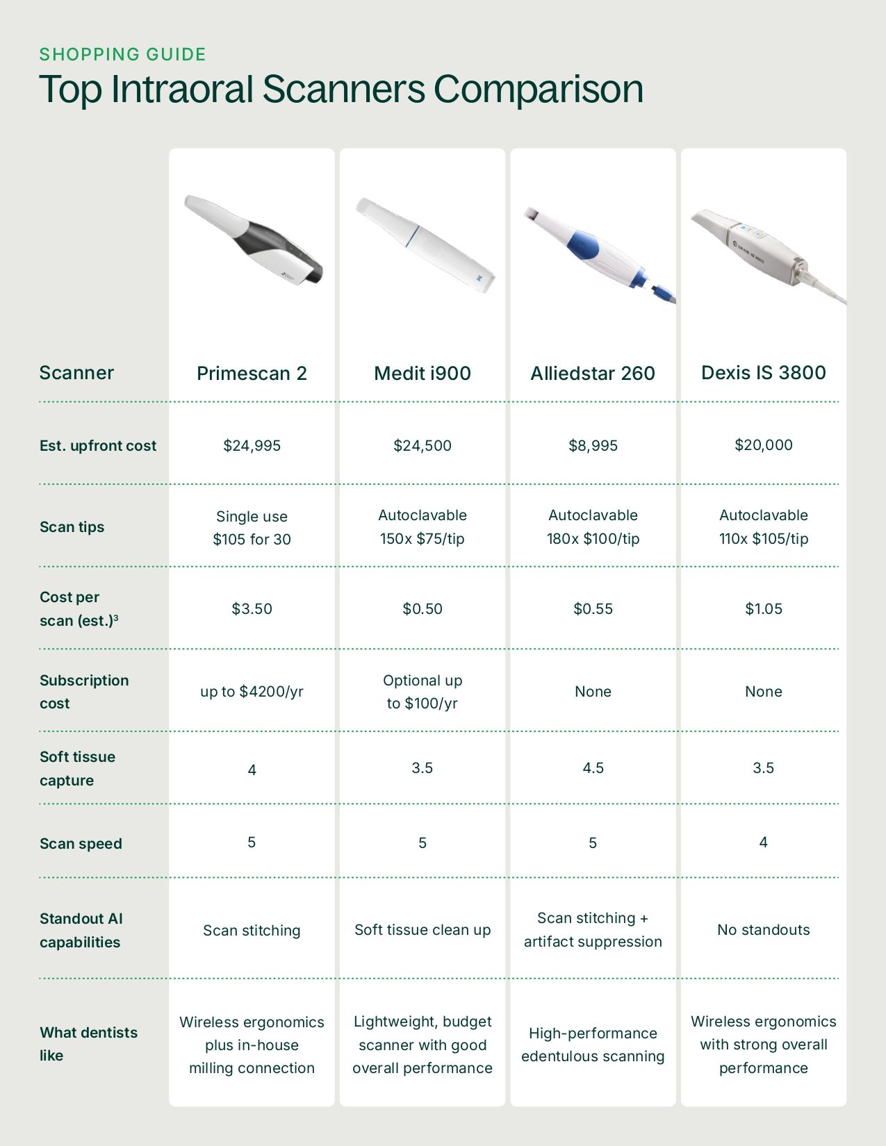 Intraoral Scanner Buyers&rsquo; Guide