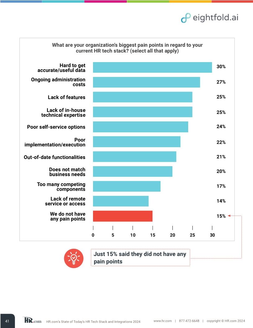 HR.com’s state of today’s HR tech stack and integrations