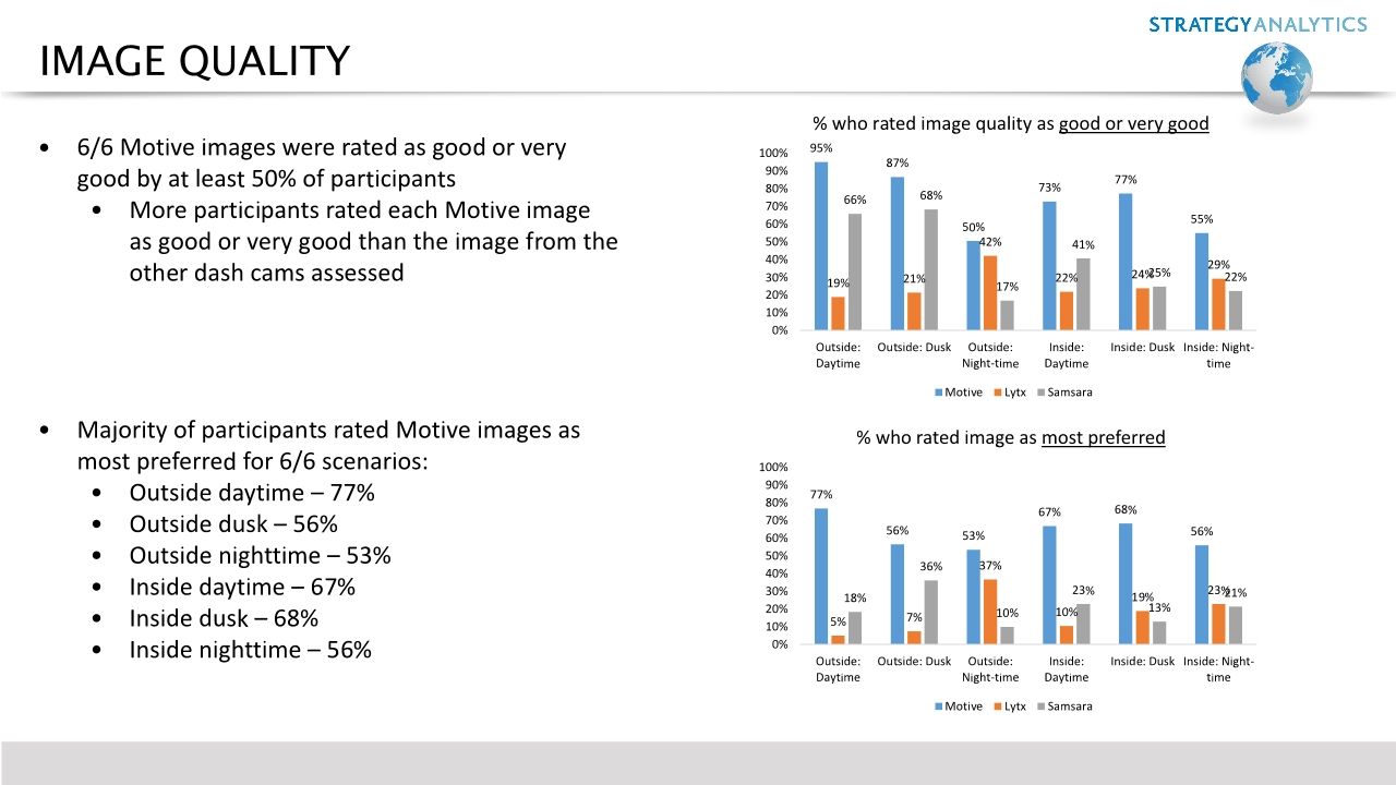 Strategy Analytics AI Dash Cam Benchmarking Report