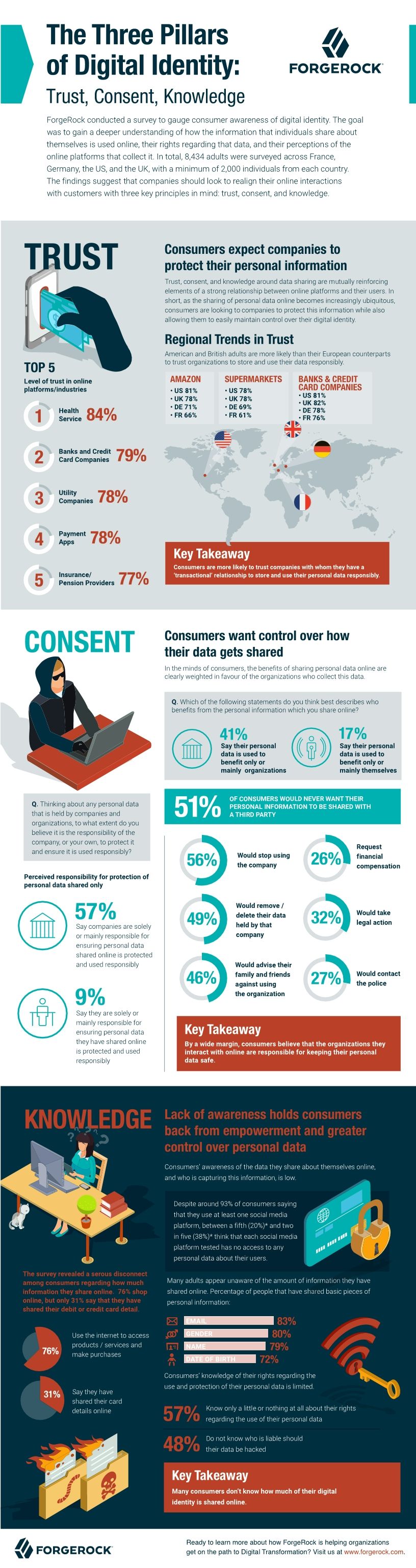 The Three Pillars of Digital Identity