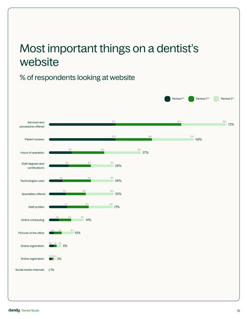 Dandy Dental Study Patient Experience