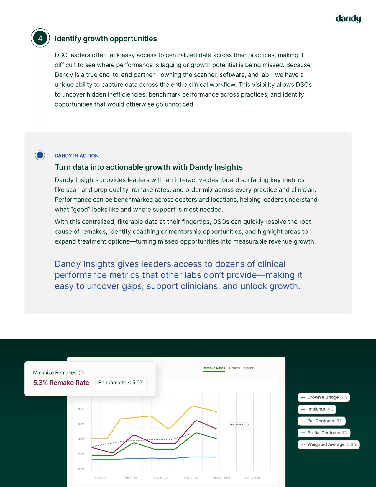 Unlocking same-store growth: The hidden power of your dental lab