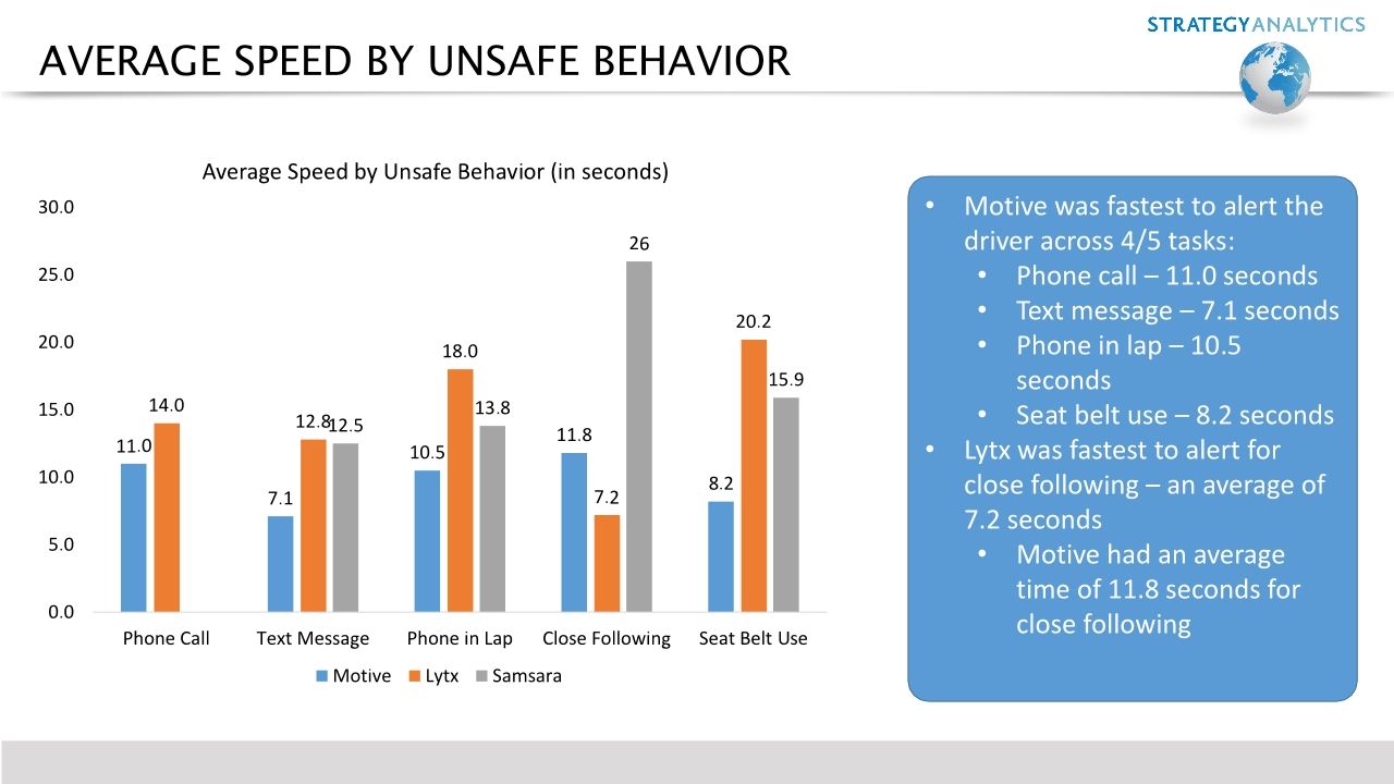 Strategy Analytics AI Dash Cam Benchmarking Report