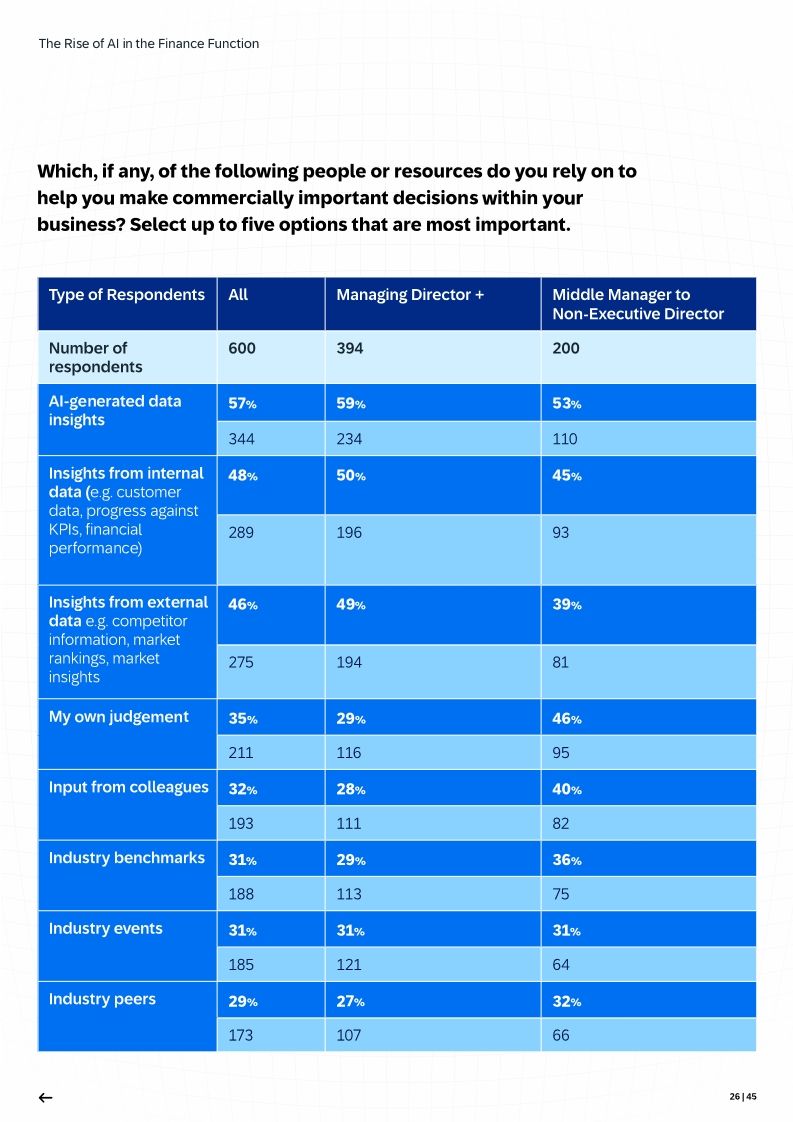 The Rise of AI in the Finance Function