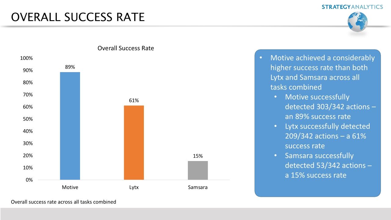 Strategy Analytics AI Dash Cam Benchmarking Report