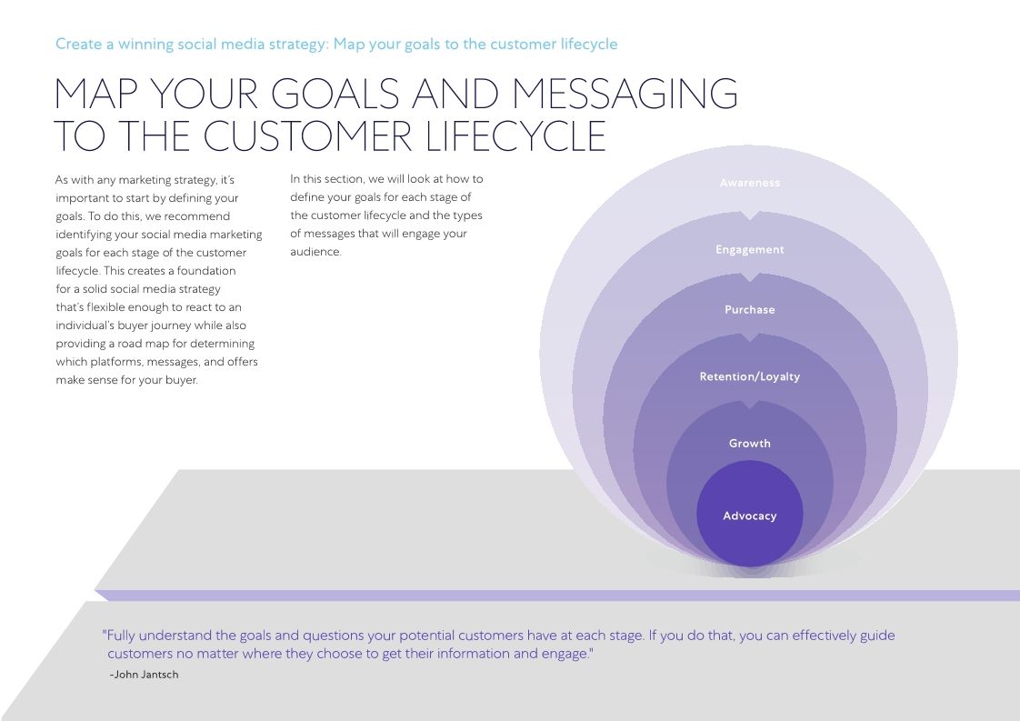 The Definitive Guide to Social Media Marketing Marketo