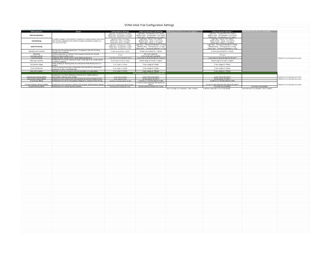 VCNA Trial Roles and Safety Settings