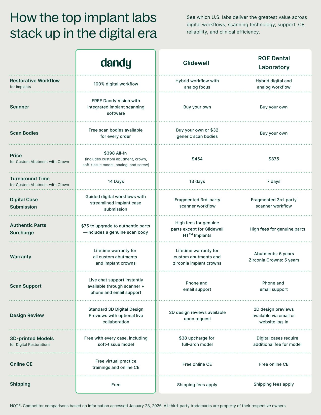 Implant Lab Comparison Guide