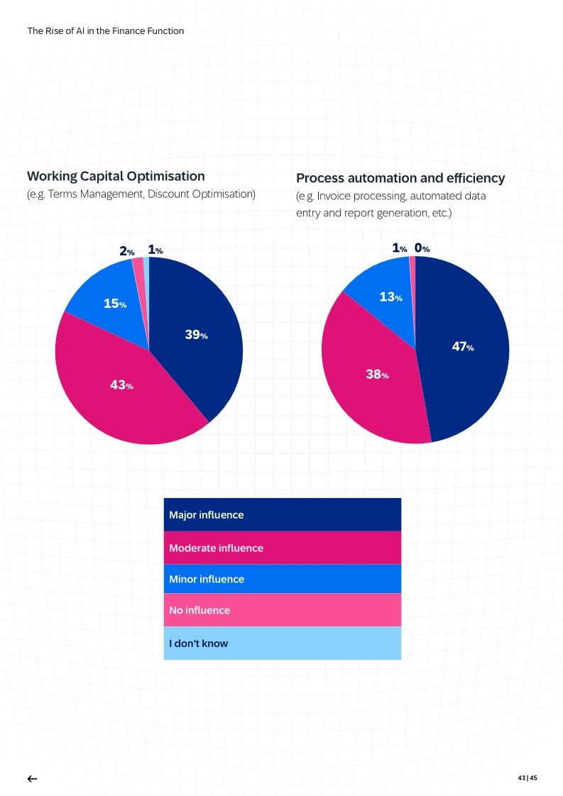 The Rise of AI in the Finance Function