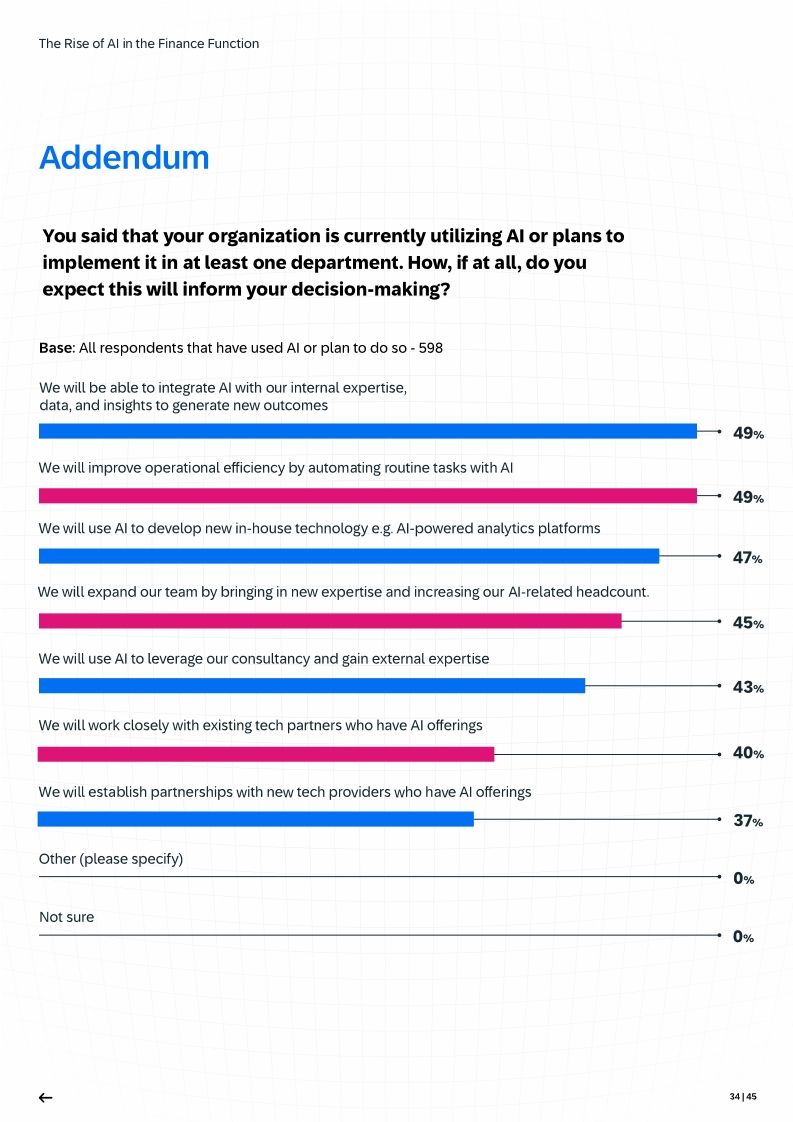 The Rise of AI in the Finance Function