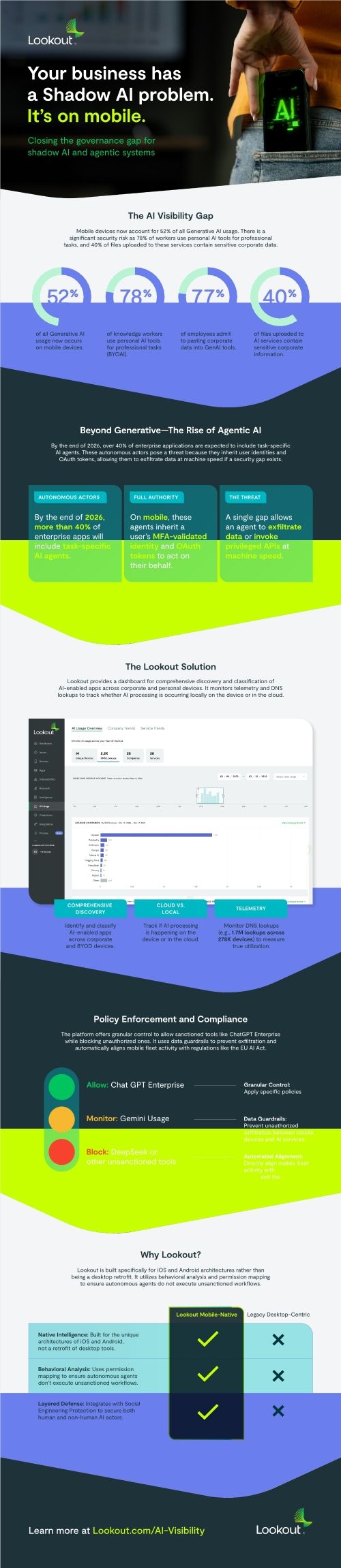 Your business has a Shadow AI problem. It&rsquo;s on mobile.