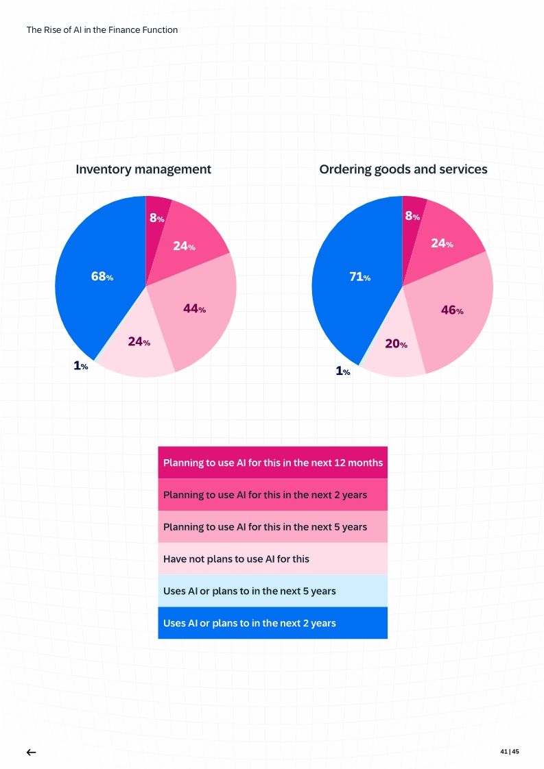 The Rise of AI in the Finance Function