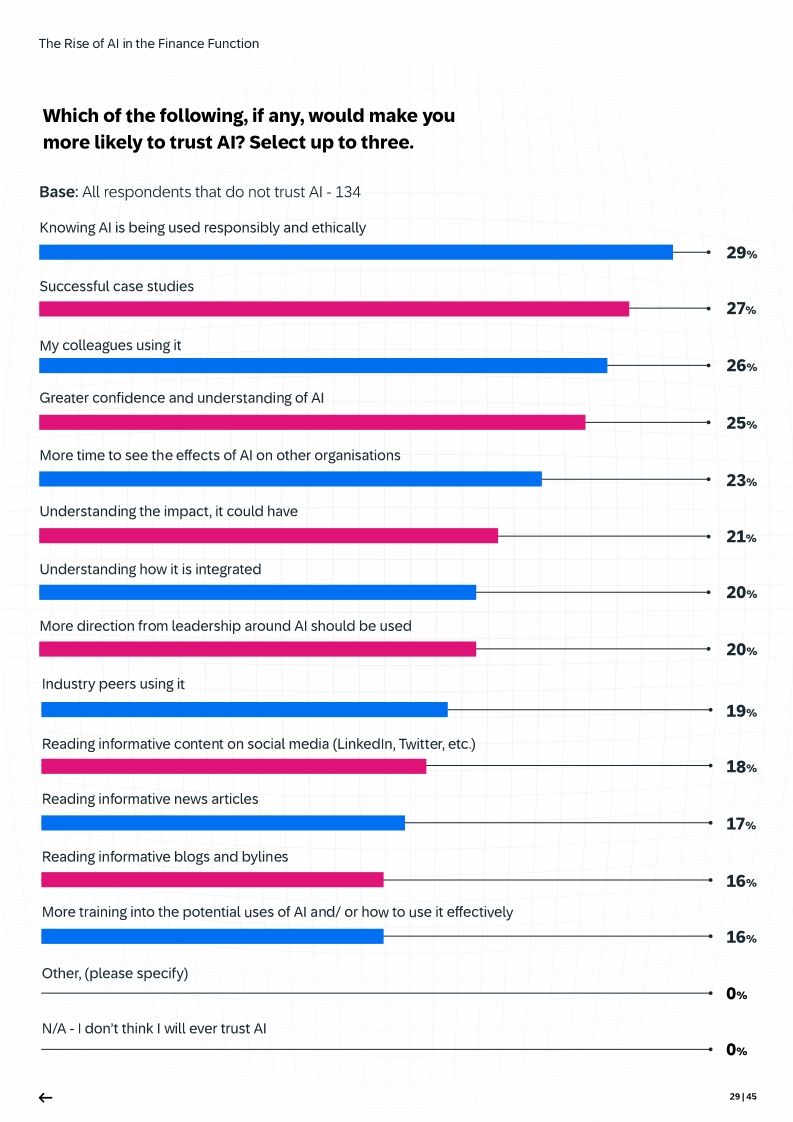 The Rise of AI in the Finance Function