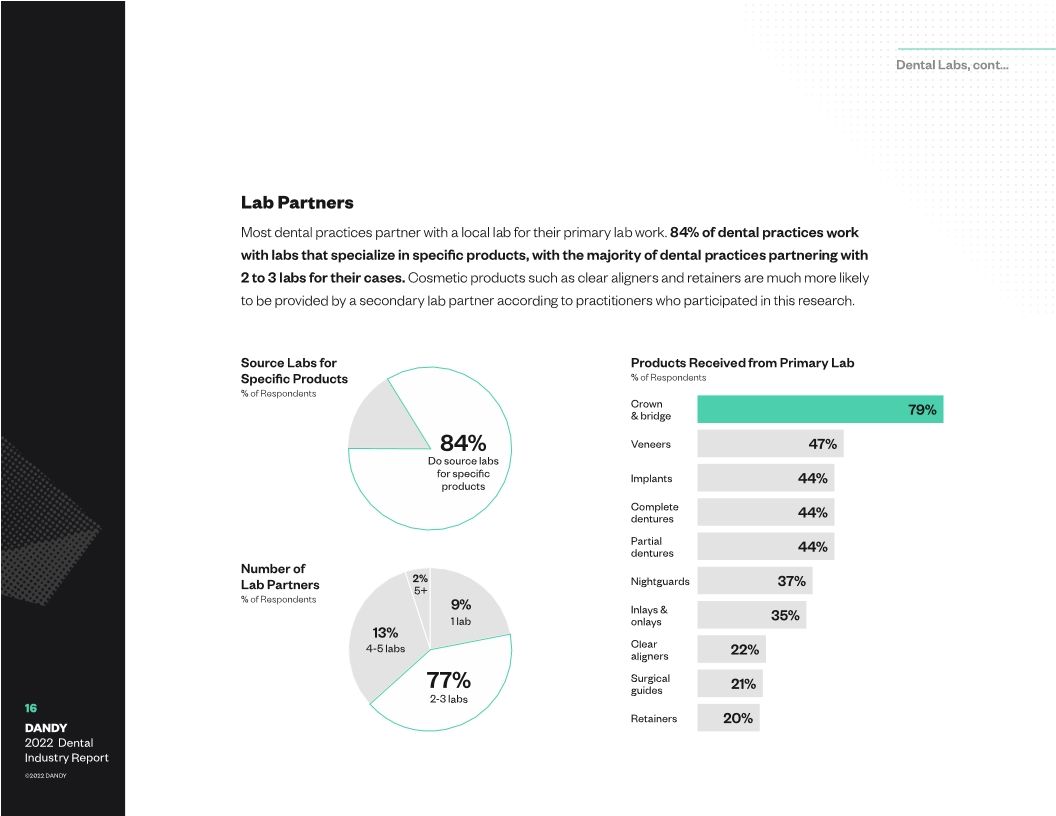 Dental Industry Report