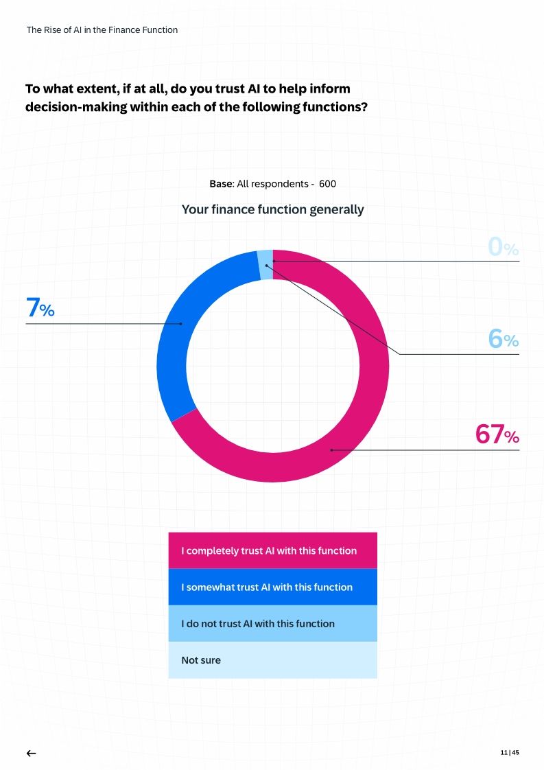 The Rise of AI in the Finance Function