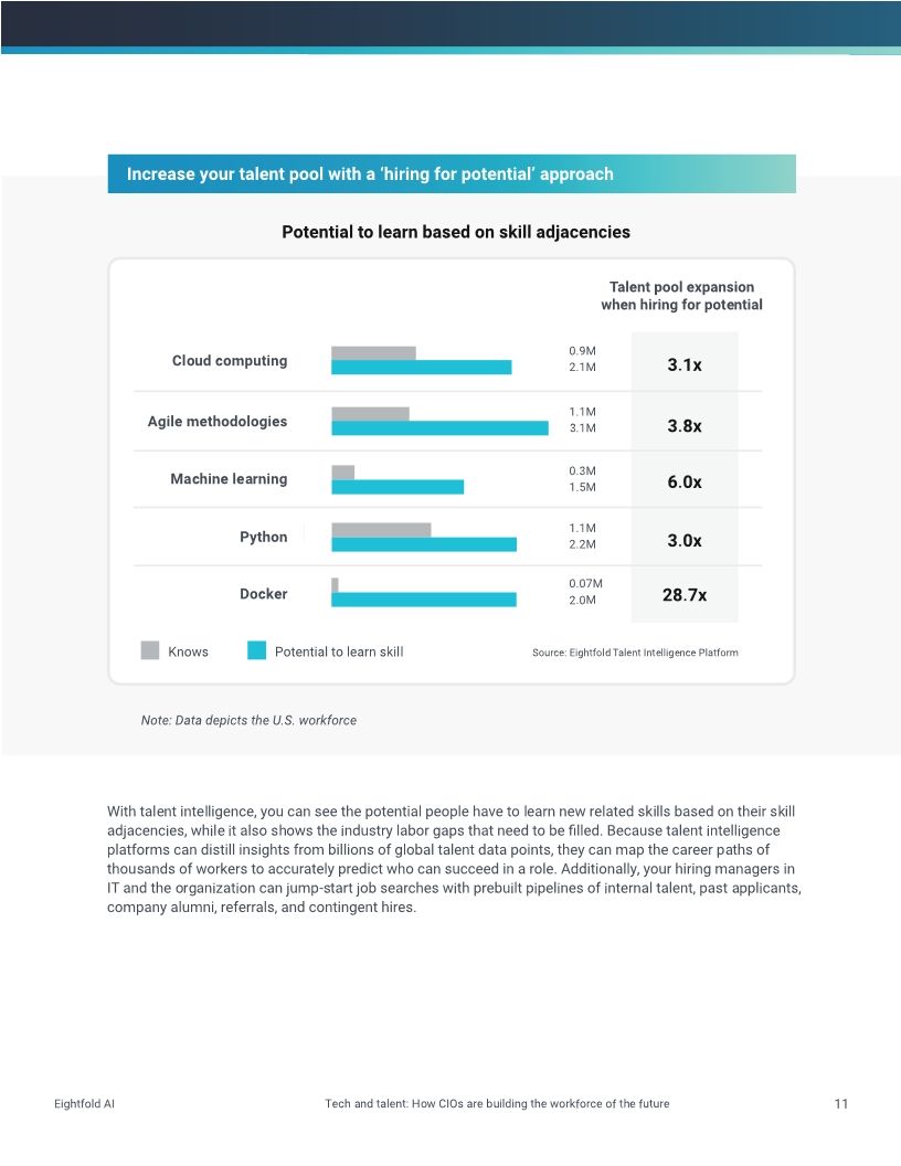 Tech and talent: How CIOs are building the workforce of the future